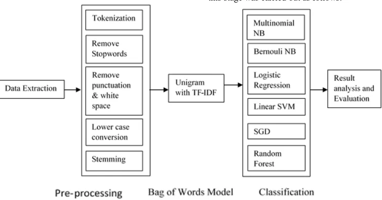 Fig 1: Workflow model for review processing 