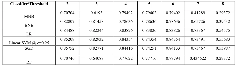 Table 1. Threshold vs. precision of different classifiers (IMDB dataset)  