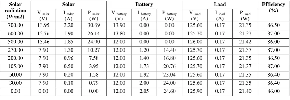 Table 3. Effect of Solar Radiation on Load Sharing Between Solar Panel and Battery for 22 W DC Load 