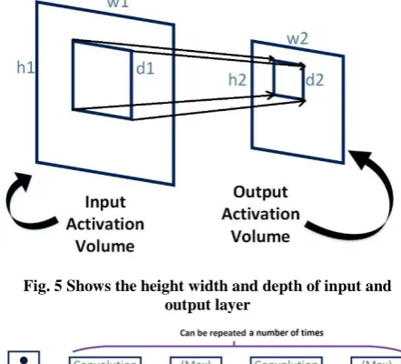 Fig. 3. An example of sparse input output connection 