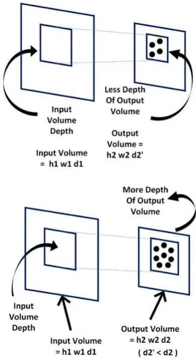 Fig. 7 Depth of the input and output volume 