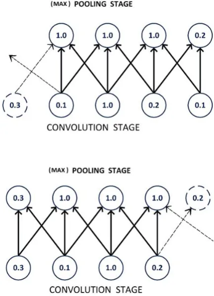 Fig. 9 Max pooling introduces translation invariance 