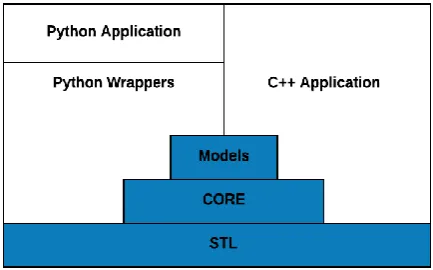Fig 2: Ns-3 Architecture [4] 