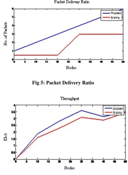 Fig 4: End-to-End Delay 