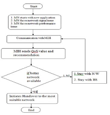 Table show Network parameters for simulation. 