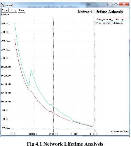 Fig 4.1 Network Lifetime Analysis 