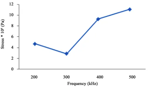 Figure 8. Maximum stress values versus frequency for lithium niobate. 
