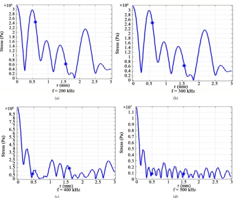 Figure 9. Stress distribution the four considered frequencies. 