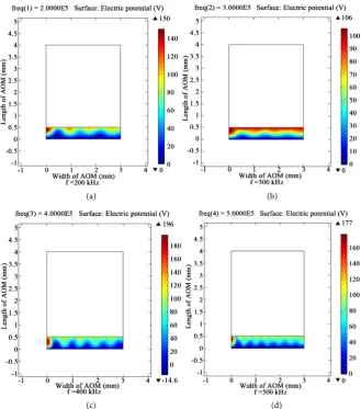 Figure 11. Electric potential variation with frequencies. 