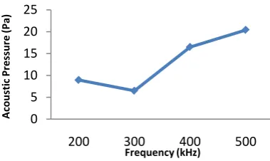 Figure 3. The acoustic pressure distribution for the lithium niobate. 