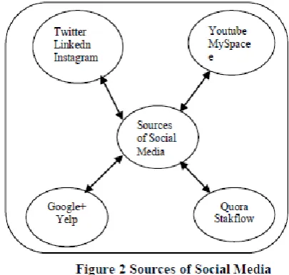 Figure 1: Layered Architecture of Social Computing 