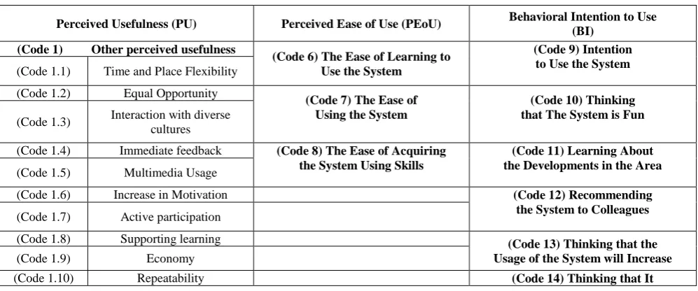 Table 1. The TAM code list (Yildiz, 2011) 