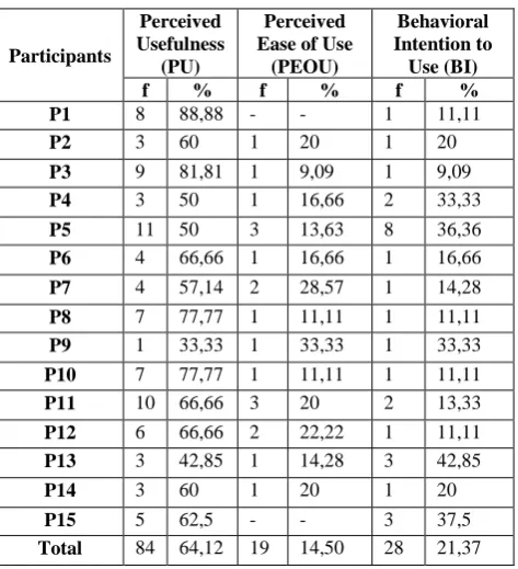 Table 2. The frequency and percentages of TAM codes 