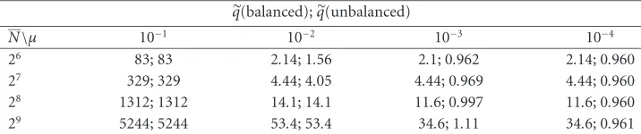 Table 5.1. The parameter �main decomposition. The undecomposed convergence rate isq from the convergence estimate (3.44), for balanced and unbalanced do- q = 0.96.