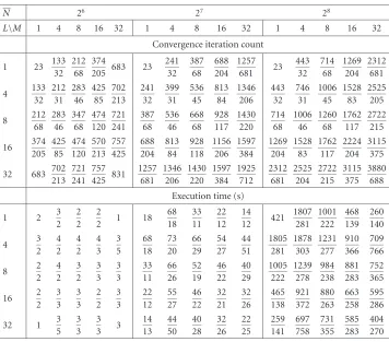 Table 5.2. Convergence iteration counts and execution times for μfor the widths of the interfacial subdomains, the results corresponding to minimal and maximal in- = 10−1