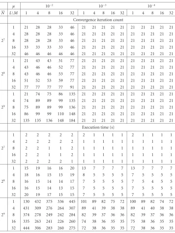 Table 5.4. Iteration counts and execution times for unbalanced domain decompositions.