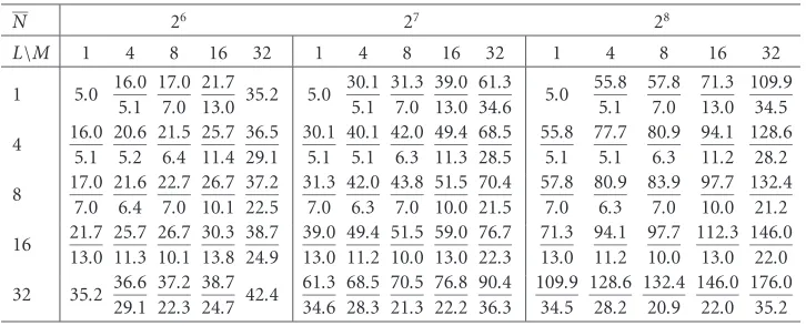 Table 5.5. The parameter �main decomposition. The time step isr from the convergence estimate (4.13), for balanced and unbalanced do- τ = 0.1 and the undecomposed parameter r is 0.091.