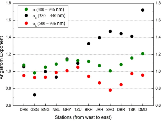 Figure 5. Variation of Angstrom exponent along the campaign trail. The exponent is computed for three different wavelength ranges
