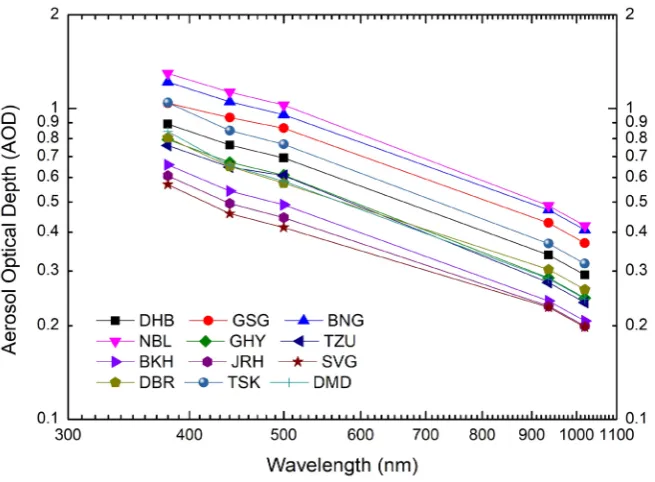 Figure 6. Spectral AOD over the BRV in log scale. 