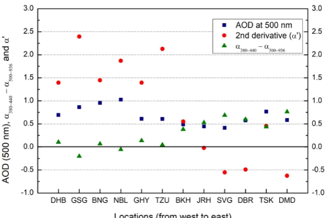 Figure 7. The AOD at 500 nm wavelength, second derivative of AE, and difference of AE computed using shorter and longer wavelength pair for all sites along the BRV