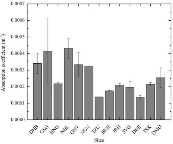 Figure 9. Aerosol absorption coefficient along the campaign trail in BRV. The vertical bars represent one standard deviation on both sides