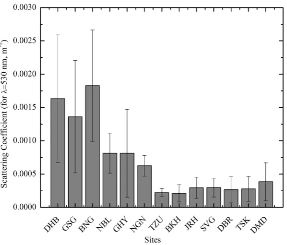 Figure 10. Variation of aerosol scattering coefficient along the BRV. The vertical bars represent one standard deviation on both sides