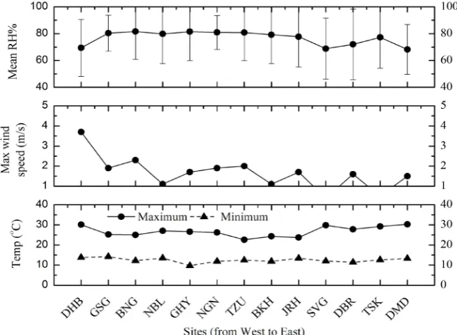 Figure 3. Variation of mean relative humidity (top), max. wind speed (middle) and max