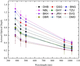 Figure 4. Spectral variation of AOD for all locations along the BRV. The vertical bars represent standard deviation about the mean on both sides