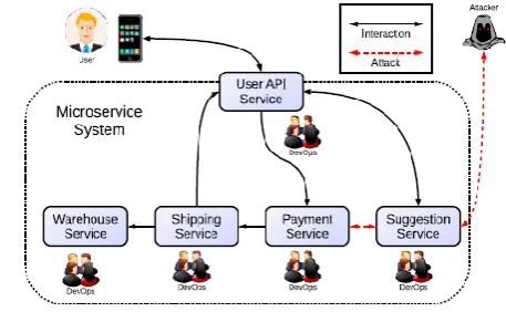 Figure 1: Microservice System 