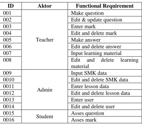 Table 1. Functional Requirement 