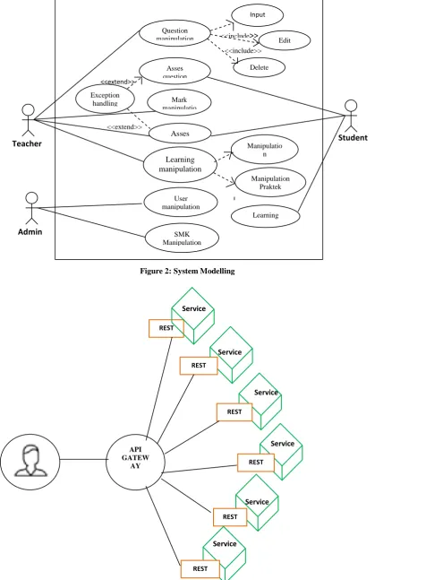 Figure 2: System Modelling 