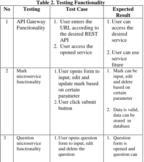Figure 4: API Gateway 