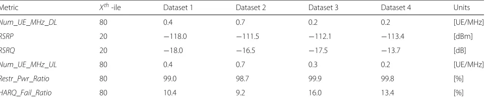 Table 4 Defined thresholds based on the Xth percentile of the metrics for each dataset