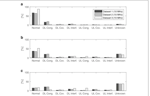 Fig. 4 Sensitivity analysis of th1 for datasets with the same (10 MHz) cell bandwidth