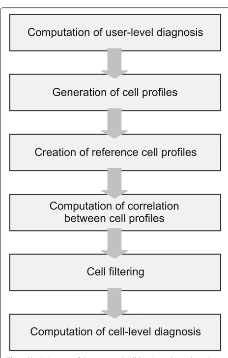 Fig. 6 Block diagram of the proposed cell-level correlation-basedalgorithm
