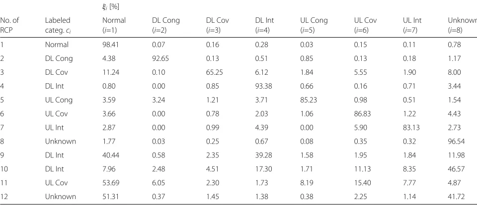 Table 5 Set of RCPs obtained by applying k-means with k=12