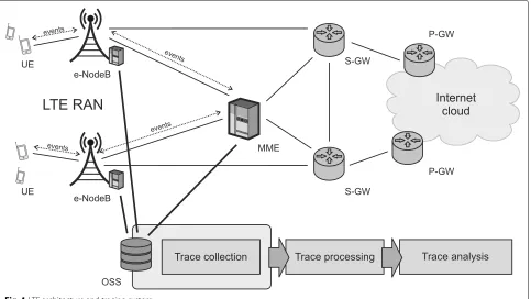 Fig. 1 LTE architecture and tracing system