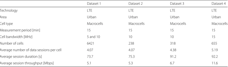 Table 1 Characteristics of the datasets and network-related information