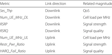 Table 2 Selected metrics from cell traces