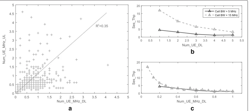 Fig. 2 Analysis of the mean number of active UEs in a cell: a Correlation between the downlink and uplink