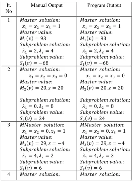 Table 1. Comparison between the manual output and program output 