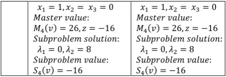 Figure 1. Convergence of the Sub-problem and Master- problem Values [13] 
