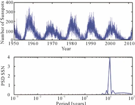 Figure 1years can easily be recognized. During the solar maxima, 