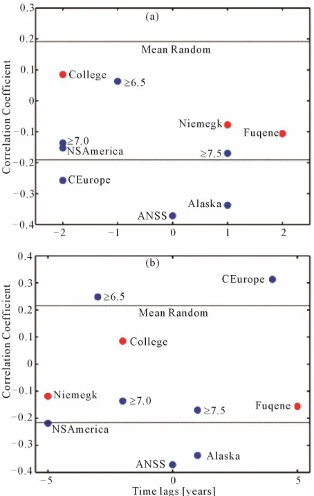 Figure 4. Maximum correlation coefficients for time lags ±2 (a) ±5 (b) years. Red: Sunspot Number and Magnetic Field Strength; Blue: Sunspot Number and Earthquake Data (≥x refers to Mag-nitudes from the Centennial Catalogue)