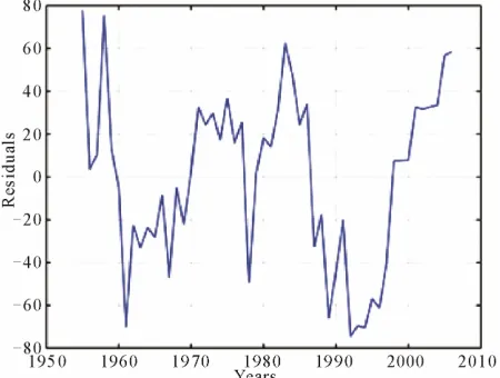 Figure 8. Residuals from the cointegration analysis according to Equation (5). a1 = 0.422; a2 = 1.440