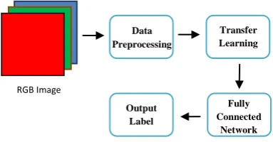 Fig 2. Data Preprocessing 