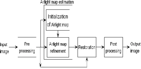 Fig 1: Block diagram showing bilateral filtering for removal algorithm 
