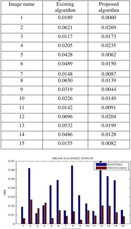 Table 5.1 Mean Square Error Evaluation  Image name Existing Proposed 
