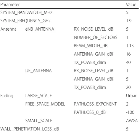 Table 3 OAI topology configuration parameters