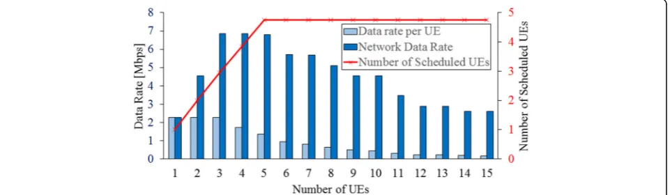 Fig. 9 Average number of scheduled UEs and network data rate for different number of UEs, achieved in OAI